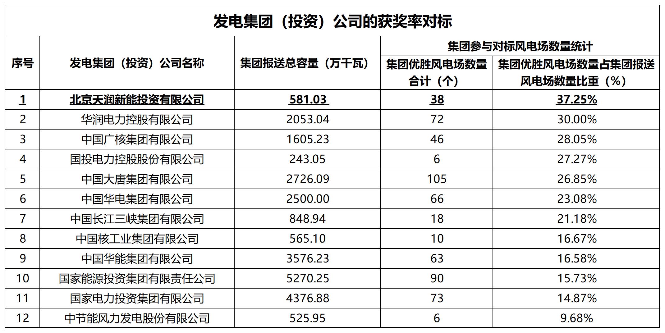 bifa必发2024年对标获奖情形（与五大六小电力集团比照）-20250725_Sheet1.jpg